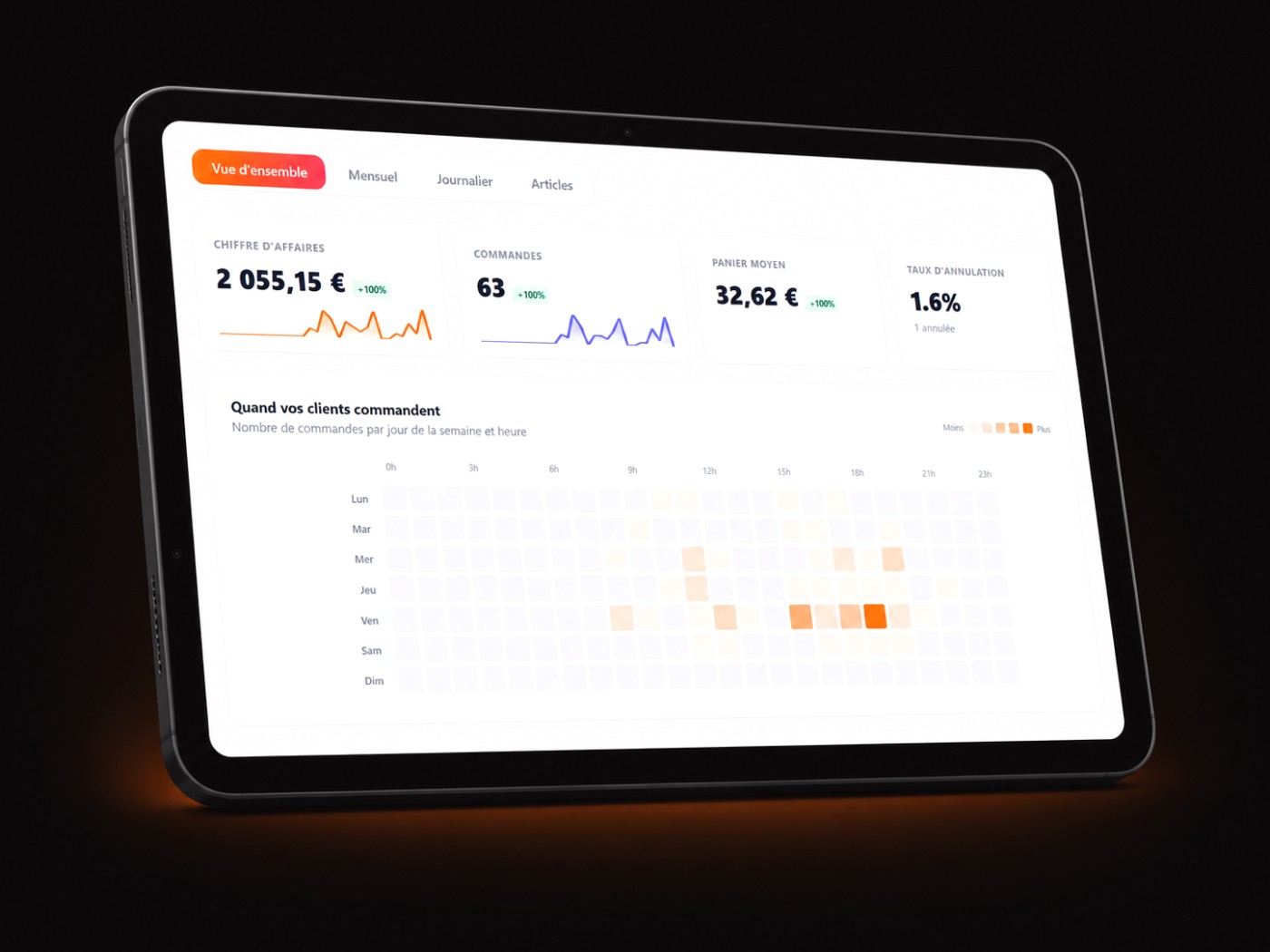 Tableau de bord OrdraFood : chiffre d'affaires, commandes, panier moyen, taux d'annulation et carte des heures de pointe sur tablette